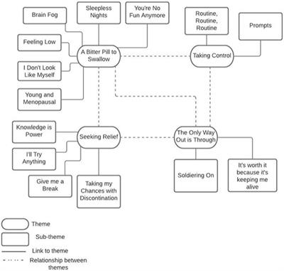 Breast Cancer Survivors’ Lived Experience of Adjuvant Hormone Therapy: A Thematic Analysis of Medication Side Effects and Their Impact on Adherence